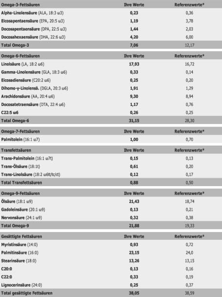 Abb. 3: Analyse der 26 wichtigsten Fettsäuren in Relation zueinander.