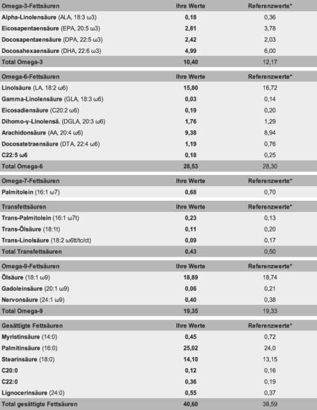 Abb. 5: Kontrolle der einzelnen Fettsäuren nach 4 Monaten.