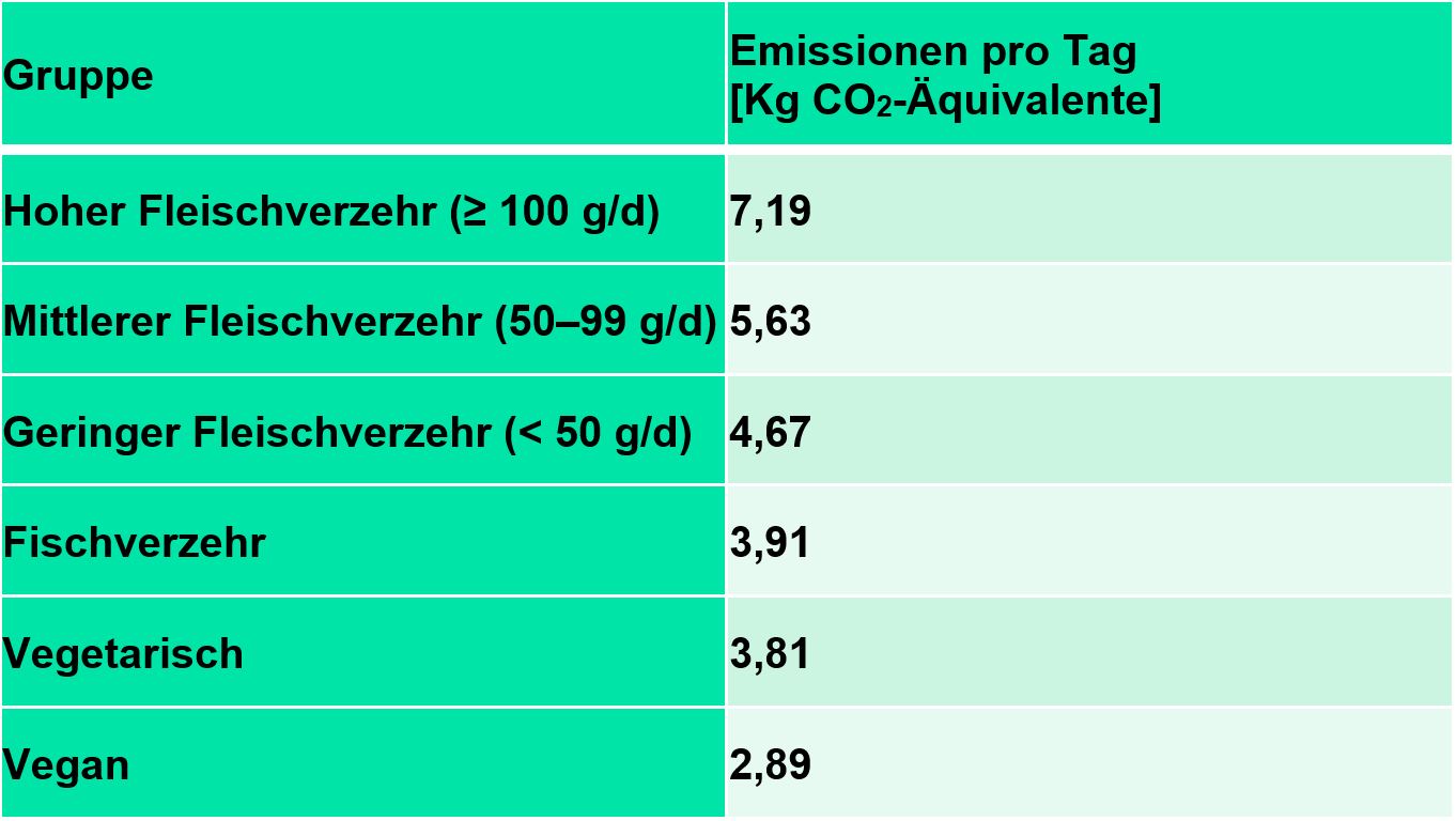 co2 tiere