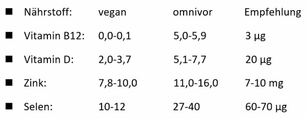 nährstoffe vegan omnivor