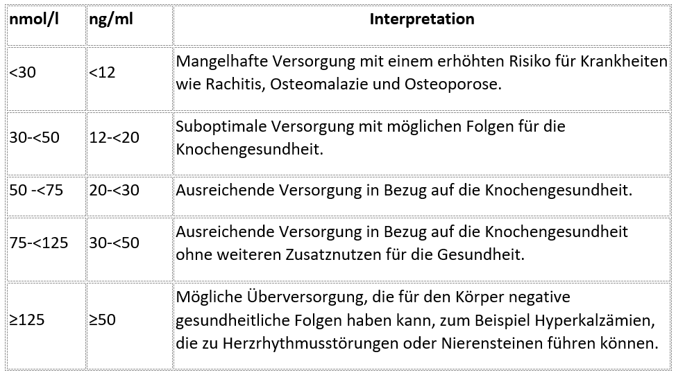 Die Auswirkung von des Vitamin D Spiegels auf den Körper