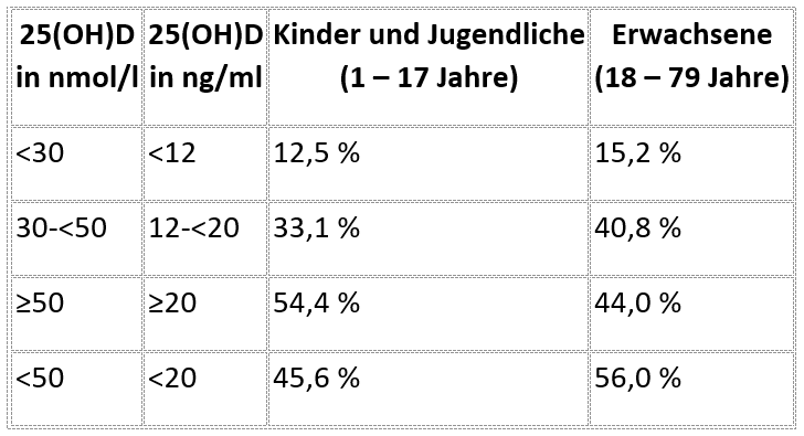 Auswirkungen des Vitamin D Spiegels bei Kindern, Jugendlichen und Erwachsenen