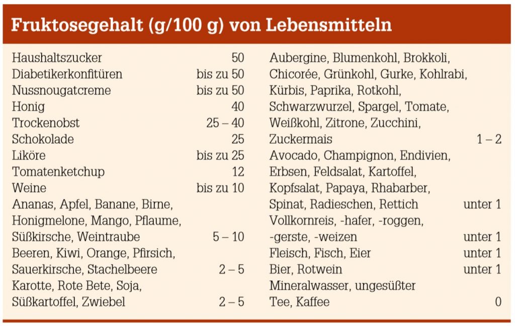 Fruktosegehalt (g/100 g) von Lebensmitteln