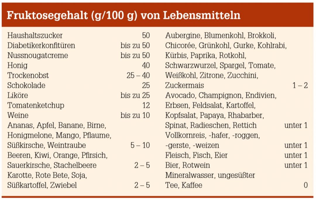 FruktoseIntoleranz Sind Sie betroffen? I Dr. Schmiedel