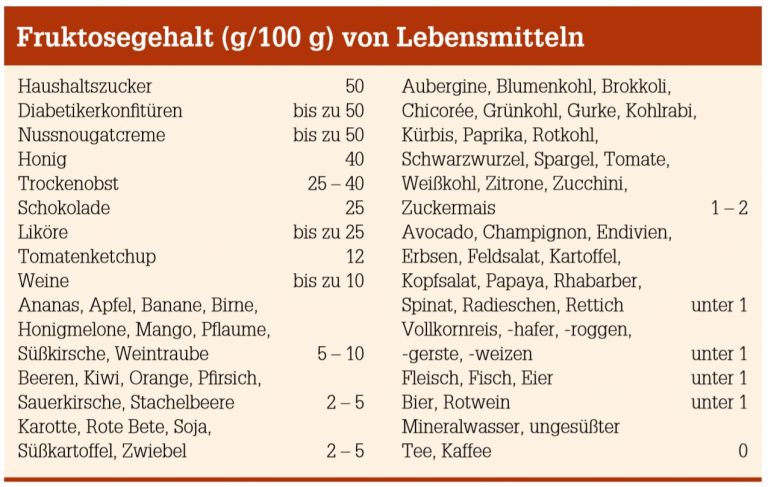 Fruktose-Intoleranz: Sind Sie betroffen? I Dr. Schmiedel