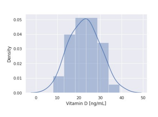 Verteilung der Vitamin D-Werte in den Studien. In Deutschland liegt der Durchschnitt viel niedriger.